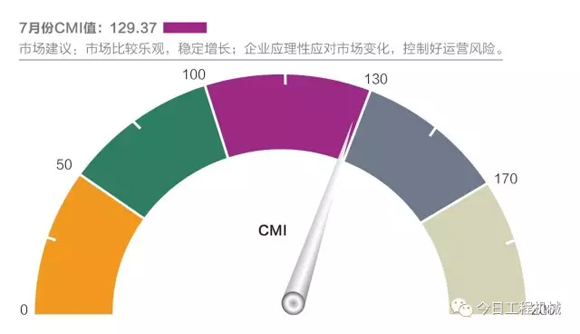 工程机械7月CMI指数1