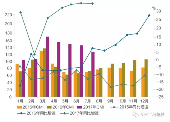 工程机械7月CMI指数2